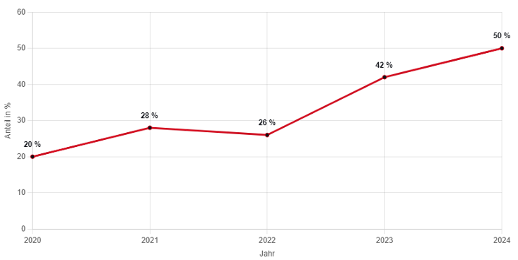 Corporate Reporting - Entwicklung des Anteils von HTML-Geschäftsberichten (2020-2024)