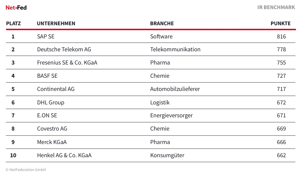 Top 10 des IR Benchmarks zu digitalen Investor Relations