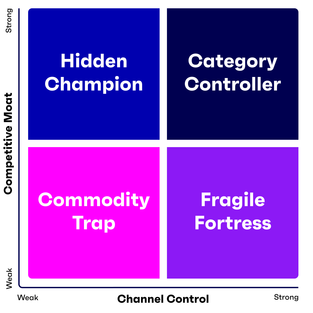 Strategiematrix mit Achsen 'Moat (schwach/stark)' und 'Channel Control (schwach/stark)': Hidden Champion (blau), Category Controller (dunkelblau), Commodity Trap (pink), Fragile Fortress (lila).